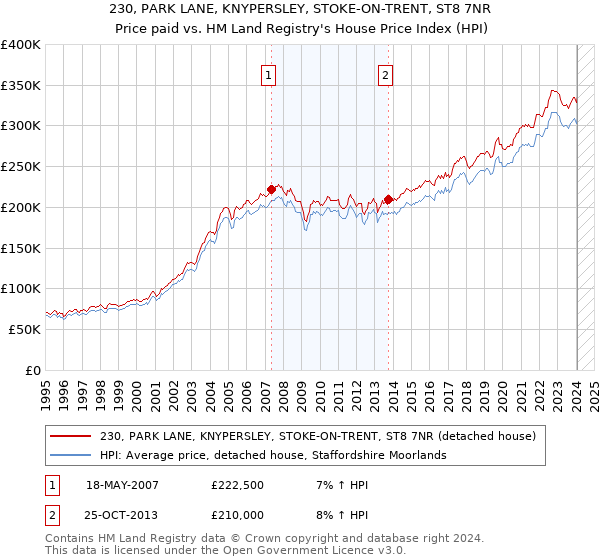 230, PARK LANE, KNYPERSLEY, STOKE-ON-TRENT, ST8 7NR: Price paid vs HM Land Registry's House Price Index