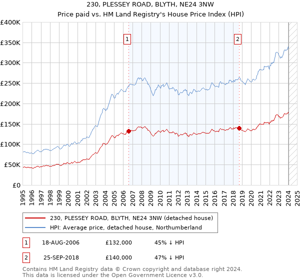 230, PLESSEY ROAD, BLYTH, NE24 3NW: Price paid vs HM Land Registry's House Price Index