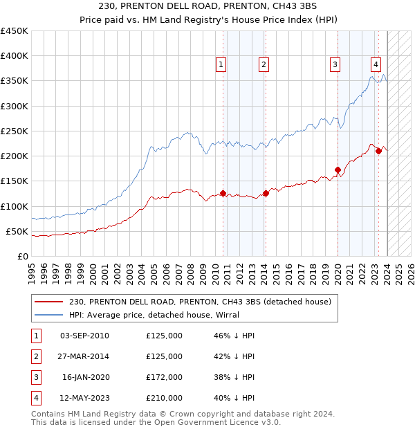 230, PRENTON DELL ROAD, PRENTON, CH43 3BS: Price paid vs HM Land Registry's House Price Index