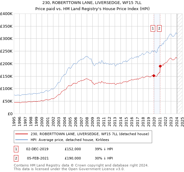 230, ROBERTTOWN LANE, LIVERSEDGE, WF15 7LL: Price paid vs HM Land Registry's House Price Index