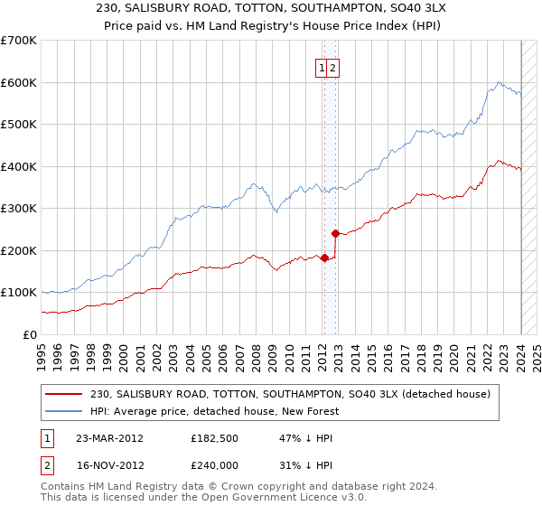 230, SALISBURY ROAD, TOTTON, SOUTHAMPTON, SO40 3LX: Price paid vs HM Land Registry's House Price Index
