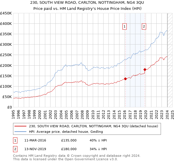 230, SOUTH VIEW ROAD, CARLTON, NOTTINGHAM, NG4 3QU: Price paid vs HM Land Registry's House Price Index