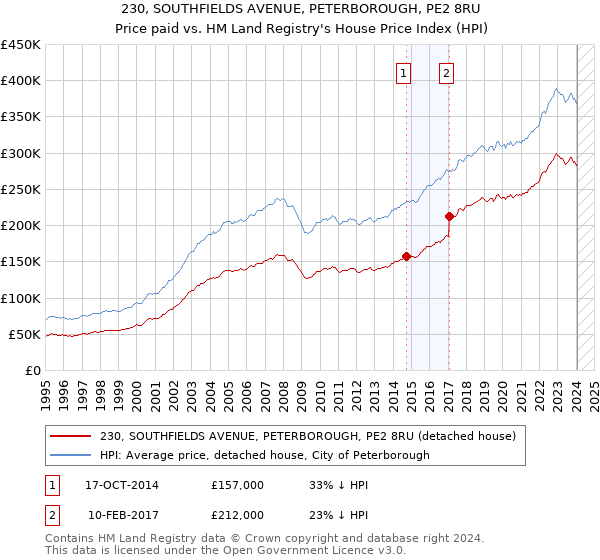 230, SOUTHFIELDS AVENUE, PETERBOROUGH, PE2 8RU: Price paid vs HM Land Registry's House Price Index