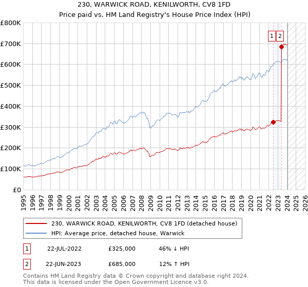 230, WARWICK ROAD, KENILWORTH, CV8 1FD: Price paid vs HM Land Registry's House Price Index
