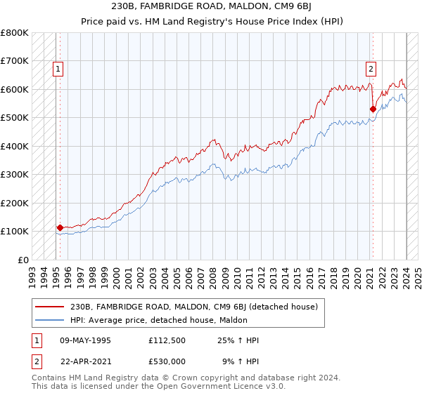 230B, FAMBRIDGE ROAD, MALDON, CM9 6BJ: Price paid vs HM Land Registry's House Price Index