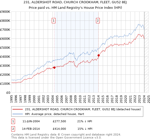231, ALDERSHOT ROAD, CHURCH CROOKHAM, FLEET, GU52 8EJ: Price paid vs HM Land Registry's House Price Index