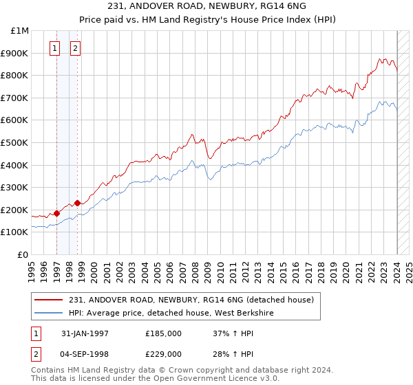 231, ANDOVER ROAD, NEWBURY, RG14 6NG: Price paid vs HM Land Registry's House Price Index