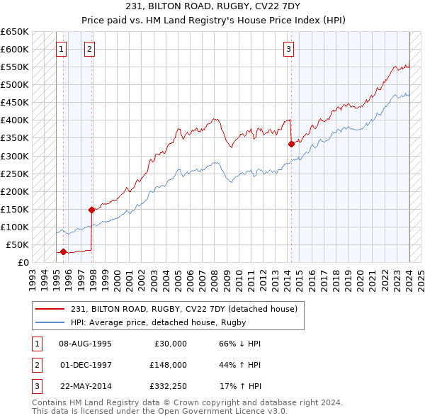 231, BILTON ROAD, RUGBY, CV22 7DY: Price paid vs HM Land Registry's House Price Index