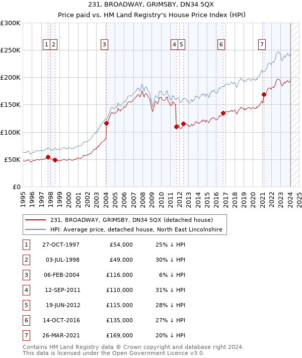 231, BROADWAY, GRIMSBY, DN34 5QX: Price paid vs HM Land Registry's House Price Index