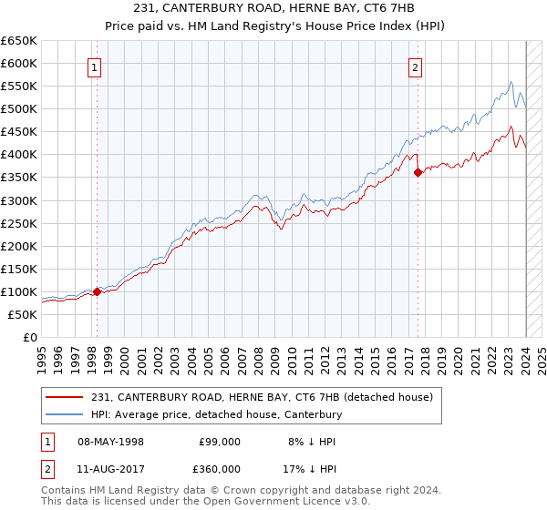 231, CANTERBURY ROAD, HERNE BAY, CT6 7HB: Price paid vs HM Land Registry's House Price Index