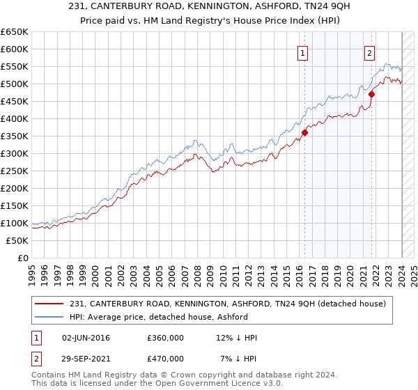 231, CANTERBURY ROAD, KENNINGTON, ASHFORD, TN24 9QH: Price paid vs HM Land Registry's House Price Index
