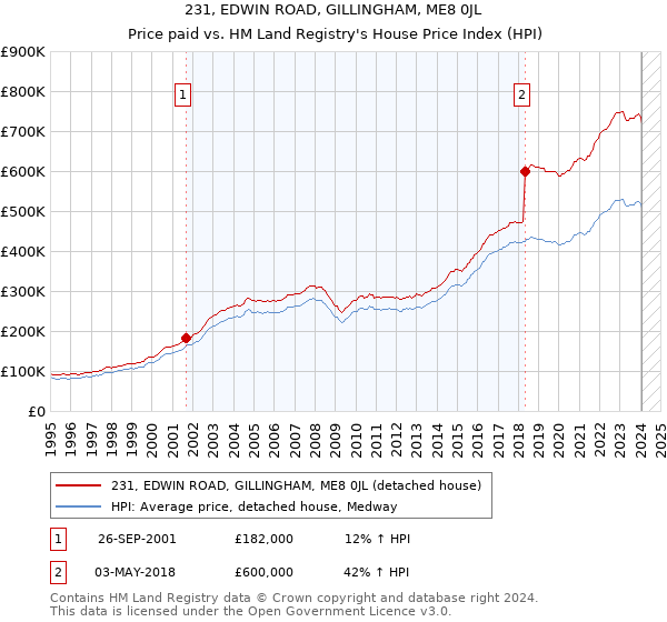 231, EDWIN ROAD, GILLINGHAM, ME8 0JL: Price paid vs HM Land Registry's House Price Index