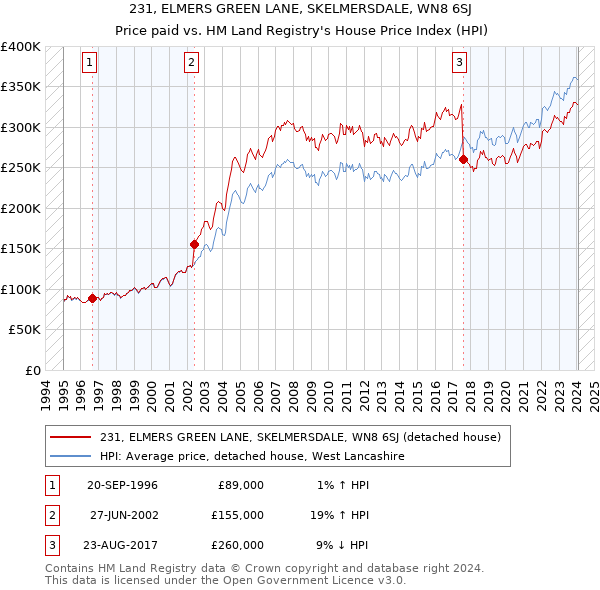 231, ELMERS GREEN LANE, SKELMERSDALE, WN8 6SJ: Price paid vs HM Land Registry's House Price Index