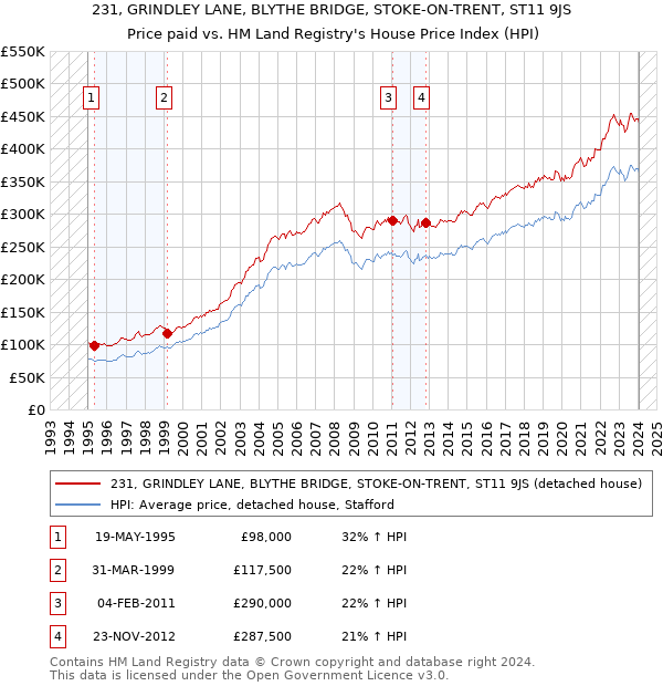 231, GRINDLEY LANE, BLYTHE BRIDGE, STOKE-ON-TRENT, ST11 9JS: Price paid vs HM Land Registry's House Price Index