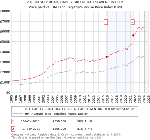 231, HAGLEY ROAD, HAYLEY GREEN, HALESOWEN, B63 1ED: Price paid vs HM Land Registry's House Price Index