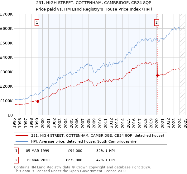 231, HIGH STREET, COTTENHAM, CAMBRIDGE, CB24 8QP: Price paid vs HM Land Registry's House Price Index