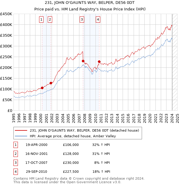 231, JOHN O'GAUNTS WAY, BELPER, DE56 0DT: Price paid vs HM Land Registry's House Price Index