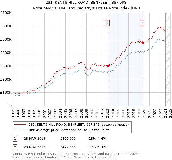 231, KENTS HILL ROAD, BENFLEET, SS7 5PS: Price paid vs HM Land Registry's House Price Index