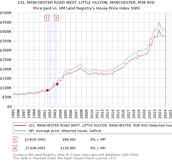 231, MANCHESTER ROAD WEST, LITTLE HULTON, MANCHESTER, M38 9XD: Price paid vs HM Land Registry's House Price Index