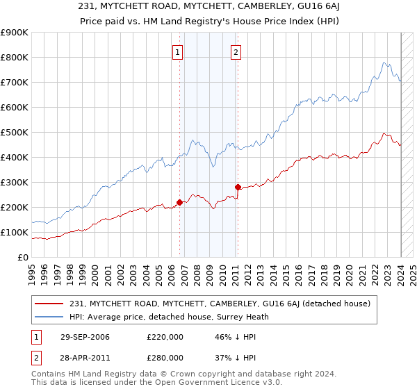 231, MYTCHETT ROAD, MYTCHETT, CAMBERLEY, GU16 6AJ: Price paid vs HM Land Registry's House Price Index