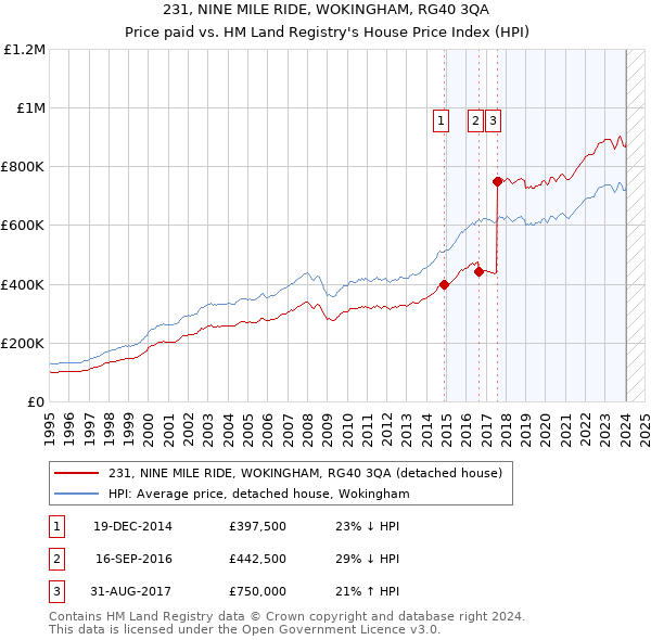 231, NINE MILE RIDE, WOKINGHAM, RG40 3QA: Price paid vs HM Land Registry's House Price Index