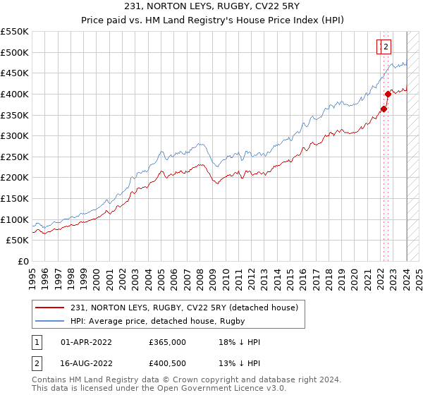 231, NORTON LEYS, RUGBY, CV22 5RY: Price paid vs HM Land Registry's House Price Index