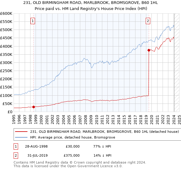 231, OLD BIRMINGHAM ROAD, MARLBROOK, BROMSGROVE, B60 1HL: Price paid vs HM Land Registry's House Price Index