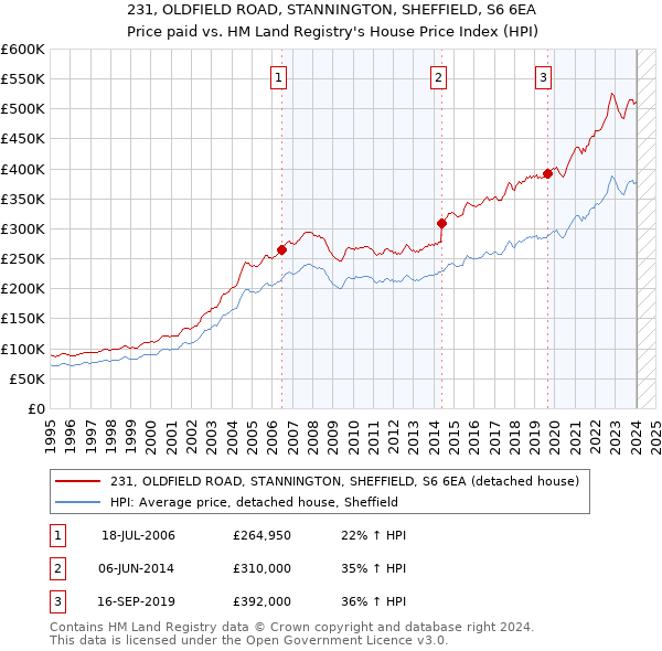 231, OLDFIELD ROAD, STANNINGTON, SHEFFIELD, S6 6EA: Price paid vs HM Land Registry's House Price Index