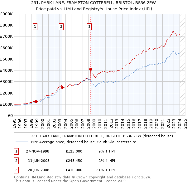 231, PARK LANE, FRAMPTON COTTERELL, BRISTOL, BS36 2EW: Price paid vs HM Land Registry's House Price Index