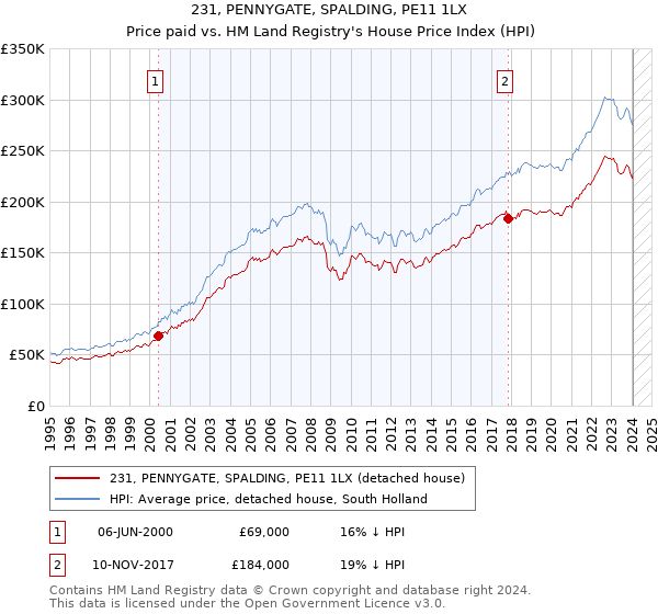 231, PENNYGATE, SPALDING, PE11 1LX: Price paid vs HM Land Registry's House Price Index