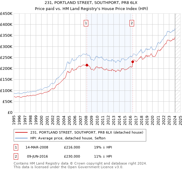 231, PORTLAND STREET, SOUTHPORT, PR8 6LX: Price paid vs HM Land Registry's House Price Index