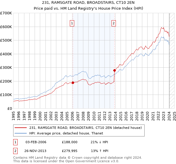 231, RAMSGATE ROAD, BROADSTAIRS, CT10 2EN: Price paid vs HM Land Registry's House Price Index