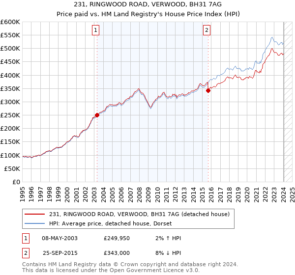 231, RINGWOOD ROAD, VERWOOD, BH31 7AG: Price paid vs HM Land Registry's House Price Index