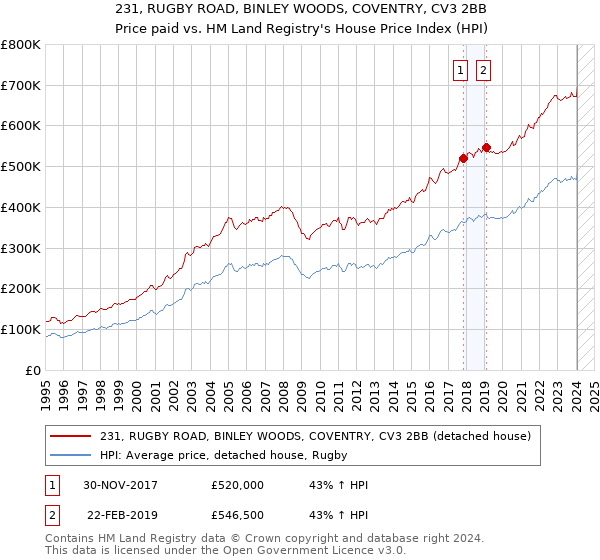 231, RUGBY ROAD, BINLEY WOODS, COVENTRY, CV3 2BB: Price paid vs HM Land Registry's House Price Index