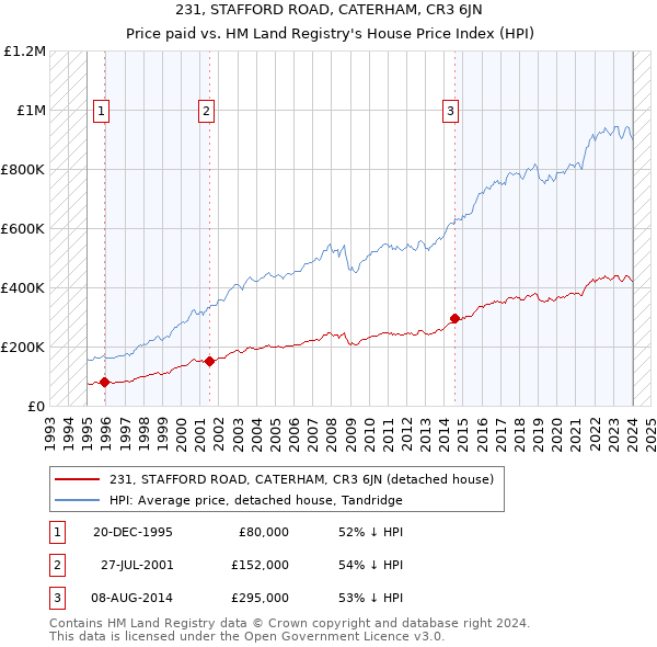 231, STAFFORD ROAD, CATERHAM, CR3 6JN: Price paid vs HM Land Registry's House Price Index