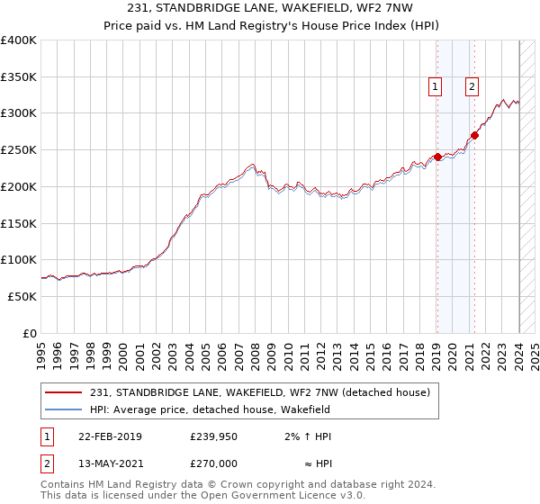 231, STANDBRIDGE LANE, WAKEFIELD, WF2 7NW: Price paid vs HM Land Registry's House Price Index