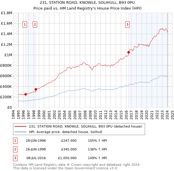 231, STATION ROAD, KNOWLE, SOLIHULL, B93 0PU: Price paid vs HM Land Registry's House Price Index