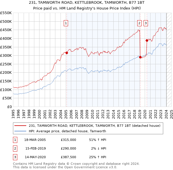 231, TAMWORTH ROAD, KETTLEBROOK, TAMWORTH, B77 1BT: Price paid vs HM Land Registry's House Price Index