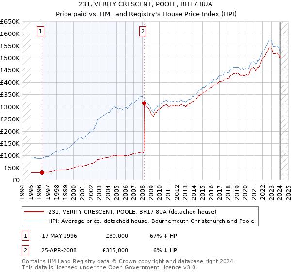 231, VERITY CRESCENT, POOLE, BH17 8UA: Price paid vs HM Land Registry's House Price Index