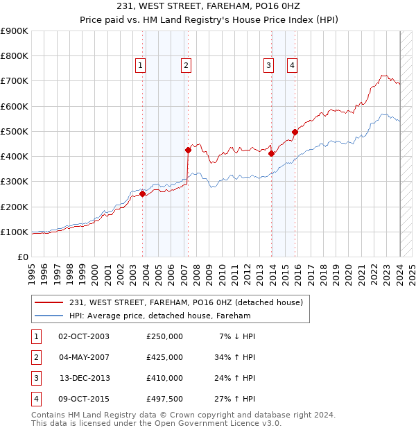 231, WEST STREET, FAREHAM, PO16 0HZ: Price paid vs HM Land Registry's House Price Index
