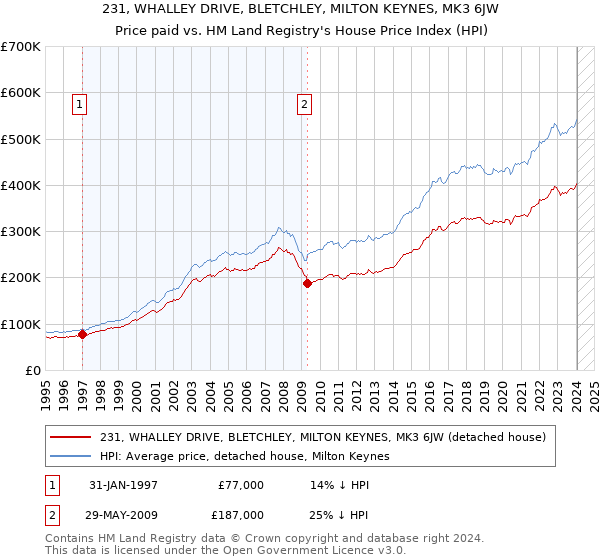 231, WHALLEY DRIVE, BLETCHLEY, MILTON KEYNES, MK3 6JW: Price paid vs HM Land Registry's House Price Index