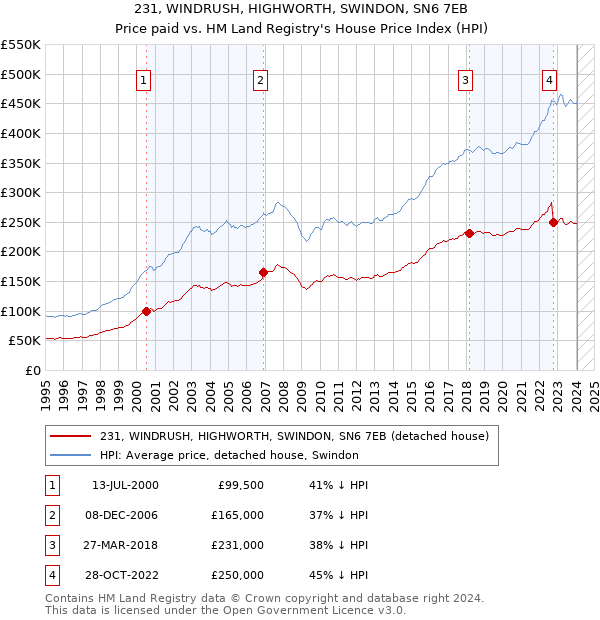 231, WINDRUSH, HIGHWORTH, SWINDON, SN6 7EB: Price paid vs HM Land Registry's House Price Index