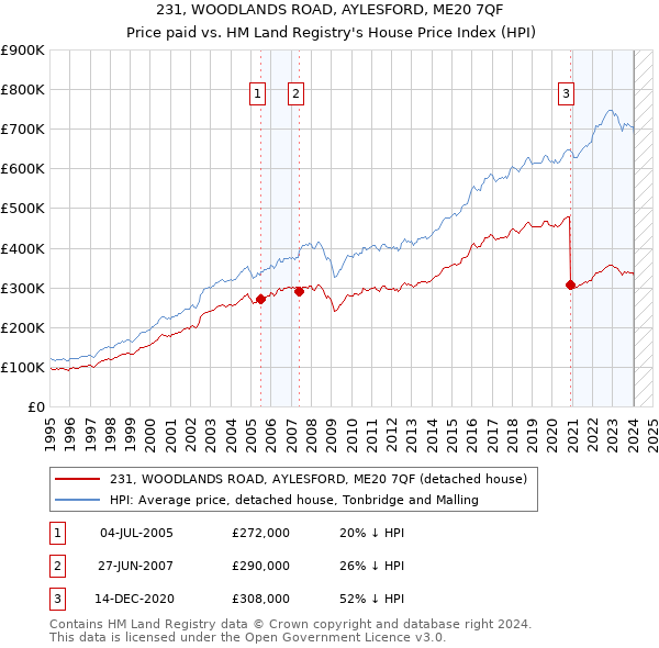 231, WOODLANDS ROAD, AYLESFORD, ME20 7QF: Price paid vs HM Land Registry's House Price Index