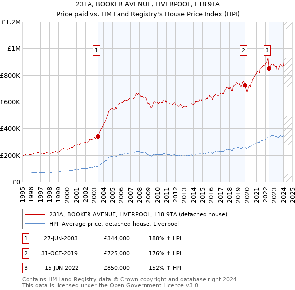 231A, BOOKER AVENUE, LIVERPOOL, L18 9TA: Price paid vs HM Land Registry's House Price Index
