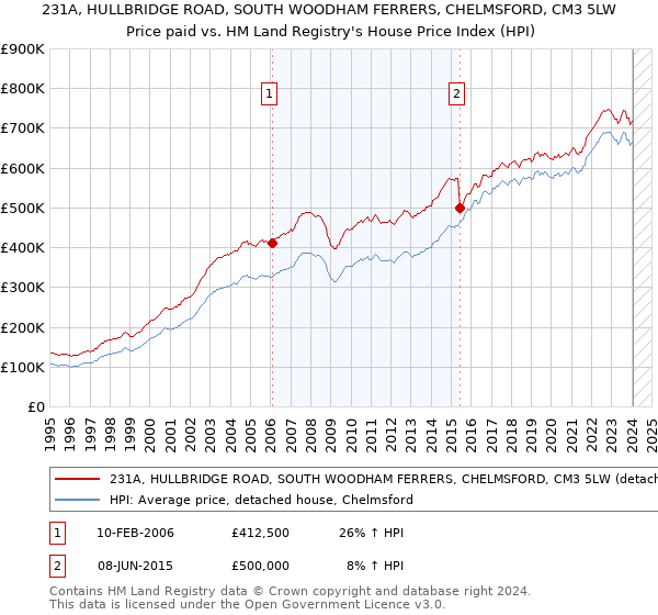 231A, HULLBRIDGE ROAD, SOUTH WOODHAM FERRERS, CHELMSFORD, CM3 5LW: Price paid vs HM Land Registry's House Price Index