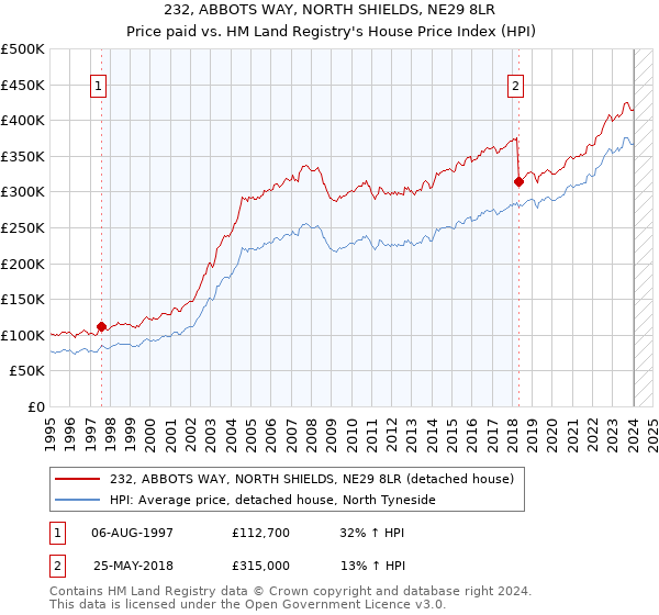 232, ABBOTS WAY, NORTH SHIELDS, NE29 8LR: Price paid vs HM Land Registry's House Price Index