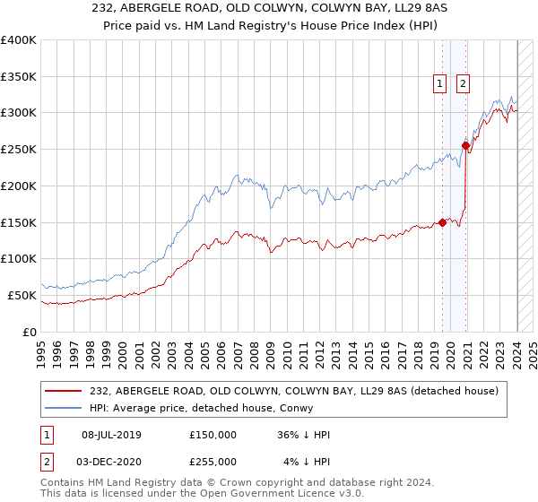 232, ABERGELE ROAD, OLD COLWYN, COLWYN BAY, LL29 8AS: Price paid vs HM Land Registry's House Price Index