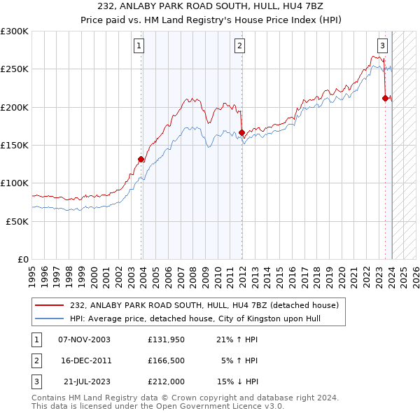 232, ANLABY PARK ROAD SOUTH, HULL, HU4 7BZ: Price paid vs HM Land Registry's House Price Index