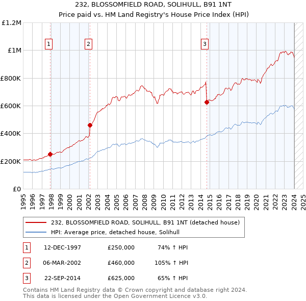 232, BLOSSOMFIELD ROAD, SOLIHULL, B91 1NT: Price paid vs HM Land Registry's House Price Index