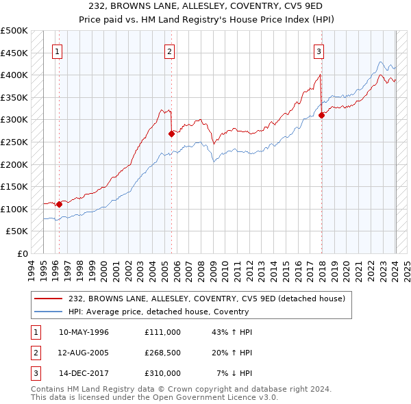 232, BROWNS LANE, ALLESLEY, COVENTRY, CV5 9ED: Price paid vs HM Land Registry's House Price Index